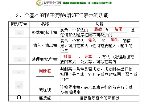 高中数学必修三1.1.2 程序框图和顺序结构配套课件 新人教A版必修3第4页