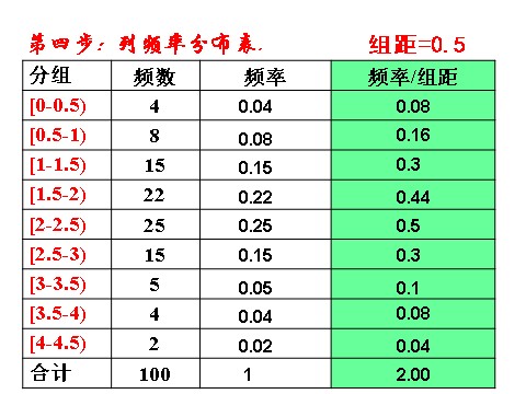 高中数学必修三2.2.1.1《用样本的频率分布估计总体分布(一)》课件（新人教A必修3）第8页