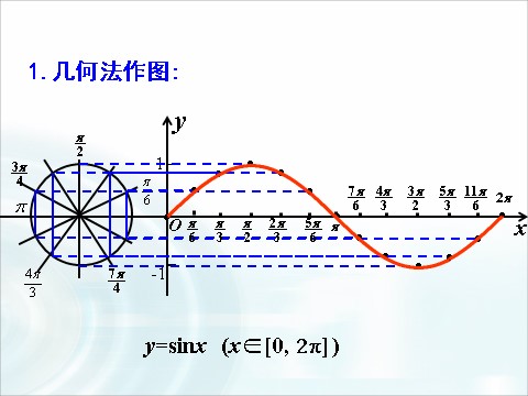 高中数学必修四1.4.1《正弦函数、余弦函数的性质》（第1课时） 第7页
