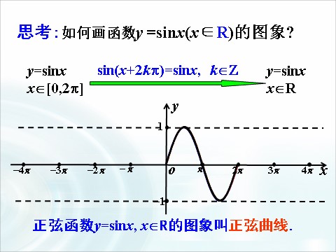 高中数学必修四1.4.1《正弦函数、余弦函数的性质》（第1课时） 第9页