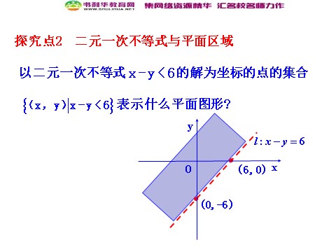 高中数学必修五3.3.1 二元一次不等式（组）与平面区域 第1课时 二元一次不等式表示的平面区域 情境互动课型 第7页