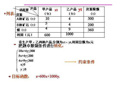 高中数学必修五3.3.3简单的线性规划问题2》课件第7页