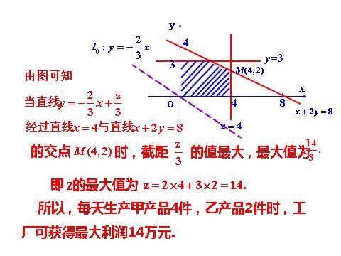 高中数学必修五3.3.2 简单的线性规划问题 第1课时 简单的线性规划问题 情境互动课型 第8页