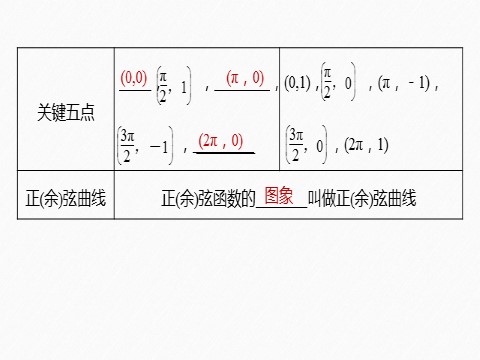 高中数学新A版必修一册第5章 5.4.1 正弦函数、余弦函数的图象第6页
