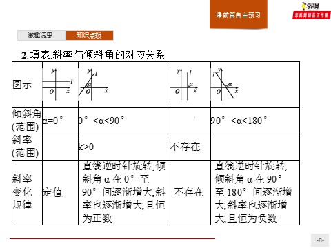 高中数学新A版选修一册2.1  直线的倾斜角与斜率 (1)第8页