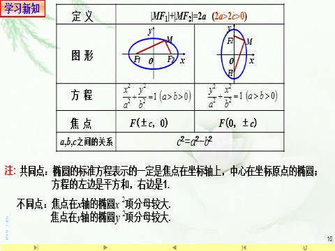 高中数学新A版选修一册3.1  椭圆 (2)第10页
