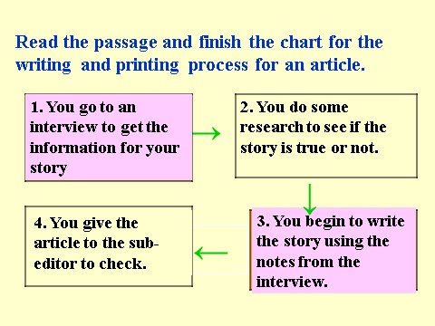 高中英语必修五（人教版）Unit 4 Making the news-Using Language[1]新人教必修五[课件]第8页