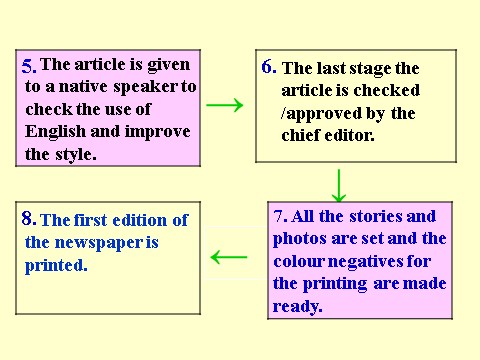 高中英语必修五（人教版）Unit 4 Making the news-Using Language[1]新人教必修五[课件]第9页