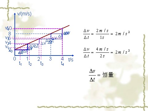 高中物理必修一2.2.匀变速直线运动的速度与时间的关系第4页