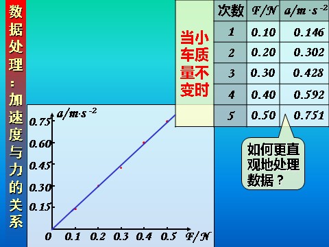 高中物理必修一4.2探究加速度与力、质量的关系第10页