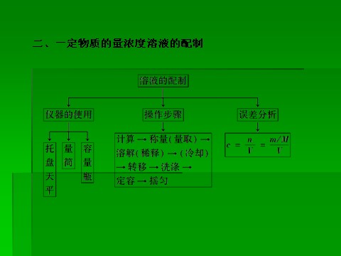 高中化学 必修一2014届高考化学一轮复习名师讲解课件：第一章 化学计量在实验中的应用章末整合   26张PPT第3页