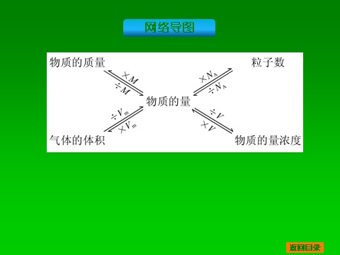 高中化学 必修一2014届高考化学一轮基础典型例题讲解课件：第1讲　物质的量　气体摩尔体积 41张PPT第3页