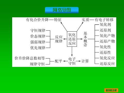 高中化学 必修一2014届高考化学一轮基础典型例题讲解课件：第5讲　氧化还原反应 51张PPT第3页