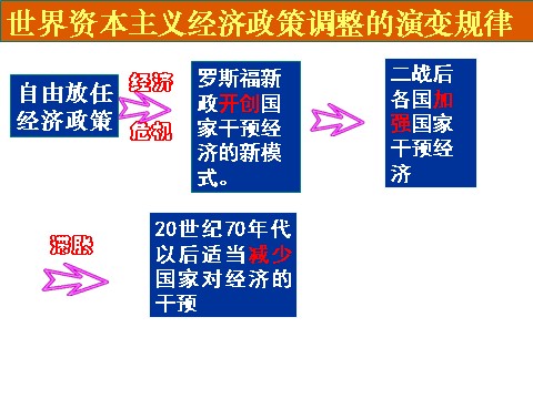 高中历史必修二高中历史 第六单元 世界资本主义经济政策的调整课件 新人教版必修2第2页