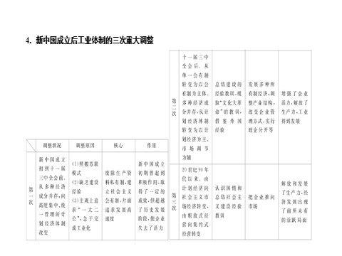 高中历史必修二2017历史（人教版）一轮课件：第8单元 中国近现代经济发展与社会生活的变迁 第10页