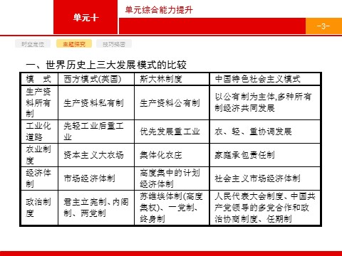 高中历史必修二2017届高三历史人教版一轮复习课件：第十单元　各国经济体制的调整与经济全球化 第3页