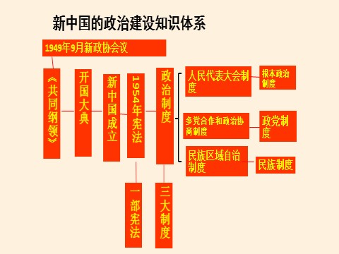 高中历史中外历史纲要(上)中华人民共和国成立和向社会主义的过渡第5页