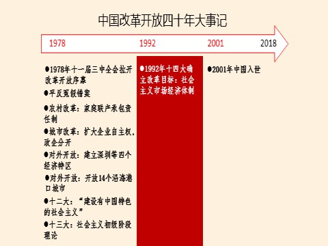 高中历史中外历史纲要(上)中国特色社会主义道路的开辟与发展第4页