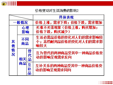 高中政治必修一价格变动对生活消费的影响2第1页