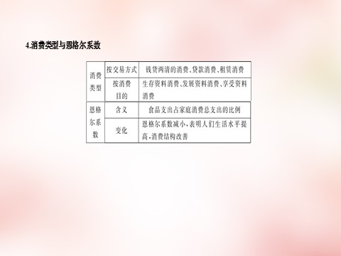 高中政治必修一第一单元 生活与消费单元知识整合课件 新人教版必修1第10页