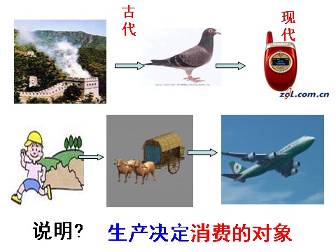 高中政治必修一2.4.1发展生产 满足消费（新人教版）第4页