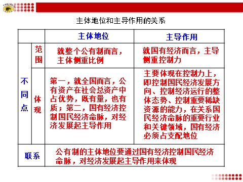 高中政治必修一主体地位和主导作用的关系第1页