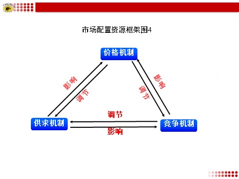 高中政治必修一市场配置资源框架图4第1页