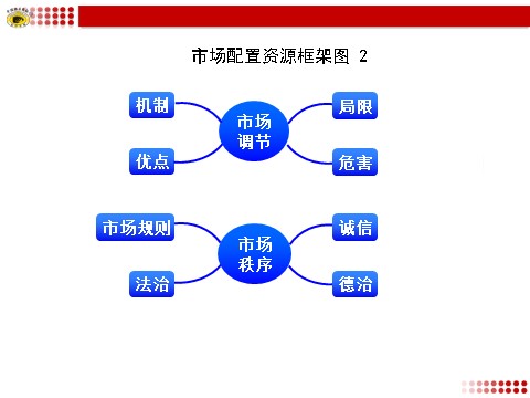 高中政治必修一市场配置资源框架图 2第1页