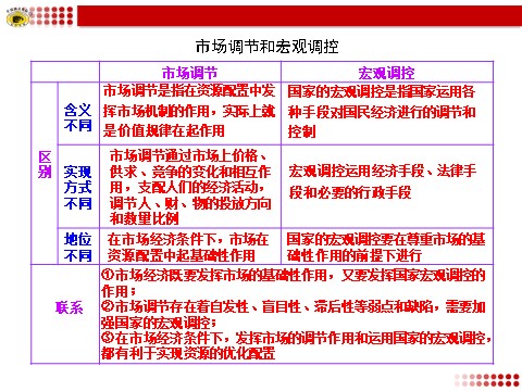 高中政治必修一市场调节和宏观调控第1页