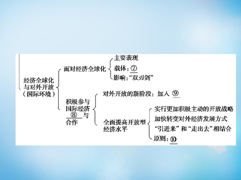 高中政治必修一第四单元 发展社会主义市场经济复习提升课课件 新人教版必修1第4页