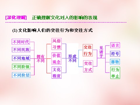 高中政治必修三第一单元 第二课 文化对人的影响课件 新人教版必修3第4页