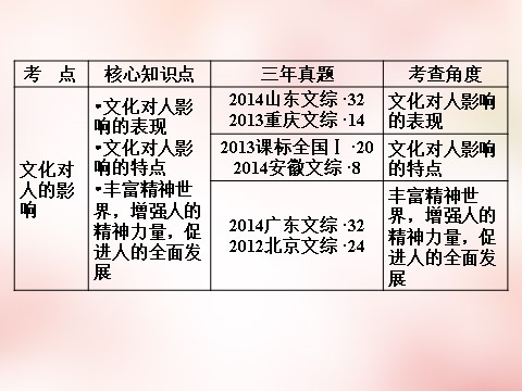 高中政治必修三第1单元 文化与生活课件 新人教版必修3高三政治一轮复习 第9页