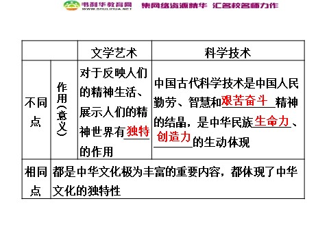 高中政治必修三第三单元 第六课 第二框 博大精深的中华文化课件 新人教版必修3第6页
