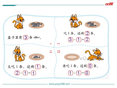 一年级上册数学(北师大版）第3课时 可爱的小猫第2页