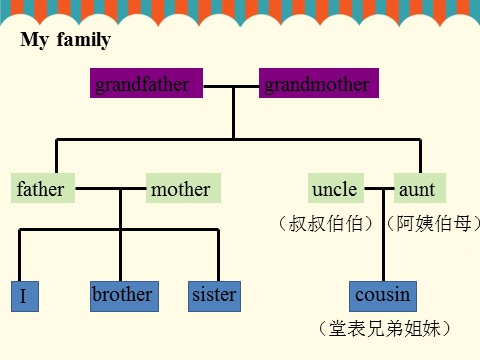 三年级上册英语（外研三起点）Unit 1 This is my mother 课件 1第3页