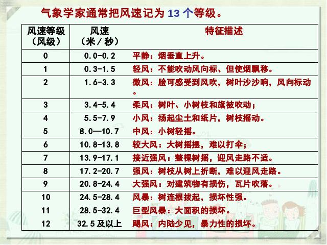 四年级上册科学教科版《1.4风向和风速》(科学)第10页