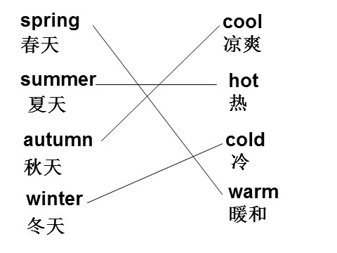 四年级下册英语（闽教版）闽教版英语四下Unit 7《Seasons》ppt课件2第8页