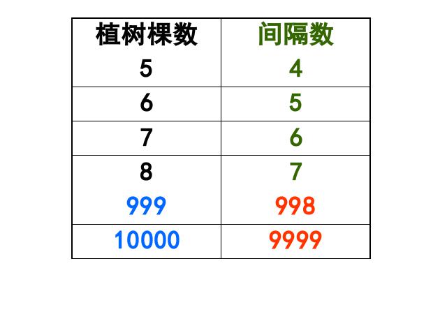 五年级上册数学（人教版）数学数学广角《植树问题》第7页