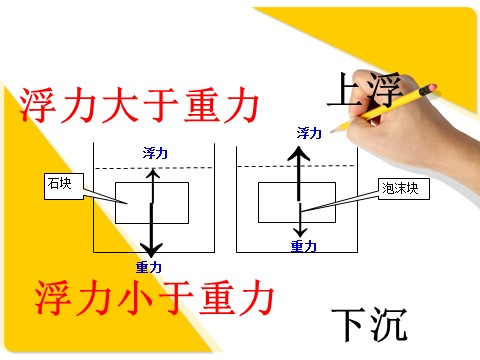 五年级下册科学（教科版）科学下沉的物体会受到水的浮力吗ppt课件（）第9页