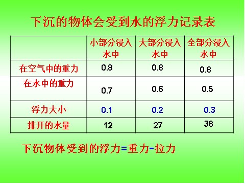 五年级下册科学（教科版）科学下沉的物体会受到水的浮力吗ppt教学课件第6页