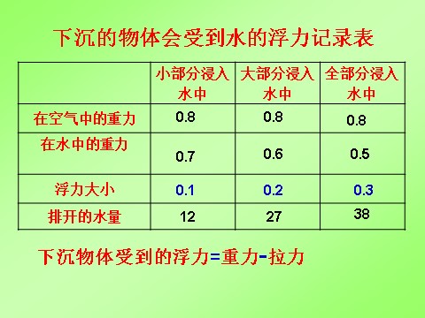 五年级下册科学（教科版）下沉的物体会受到水的浮力吗ppt课件(科学第4页