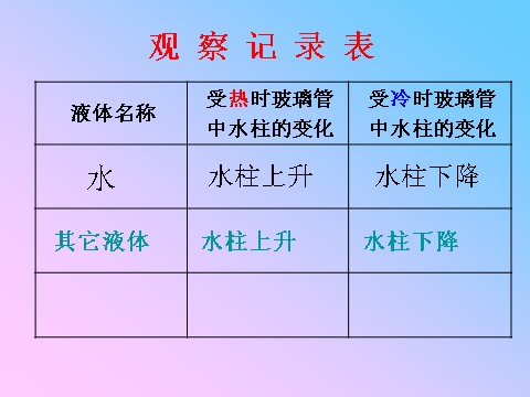 五年级下册科学（教科版）科学第二单元“热”液体的热胀冷缩ppt课件（）第5页