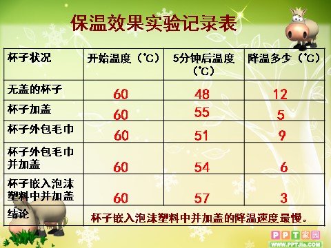 五年级下册科学（教科版）科学设计制作一个保温杯ppt课件第9页