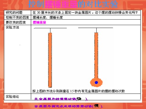 五年级下册科学（教科版）做一个钟摆PPT教学课件(科学)第6页