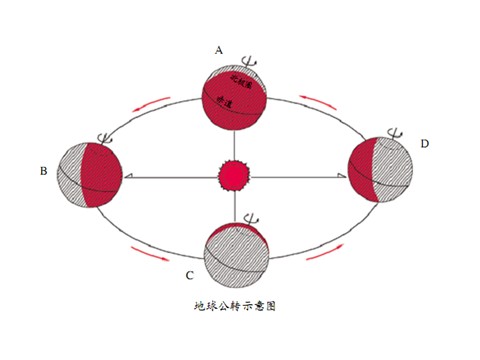 五年级下册科学（教科版）科学第四单元为什么一年有四季ppt教学课件下第8页