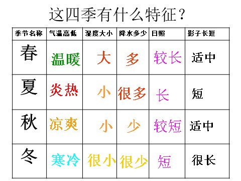 五年级下册科学（教科版）科学第四单元为什么一年有四季ppt课件（）第2页