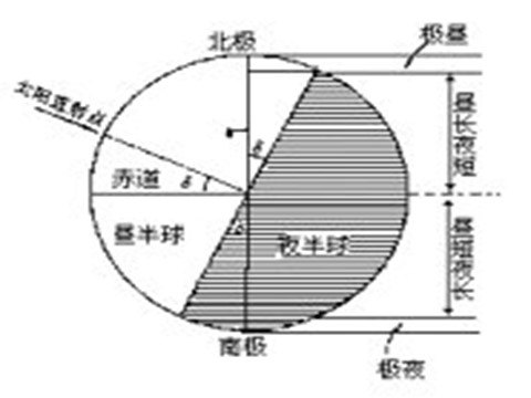 五年级下册科学（教科版）科学第四单元极昼和极夜的解释ppt课件第4页