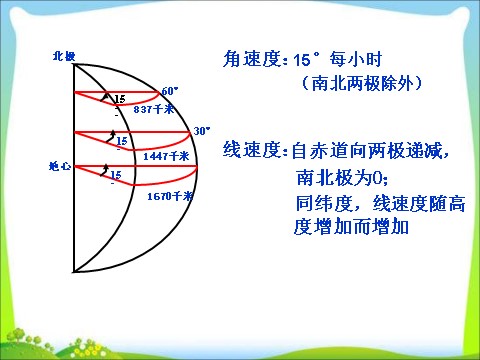 五年级下册科学（教科版）科学第四单元:地球的运动复习精品ppt课件第3页