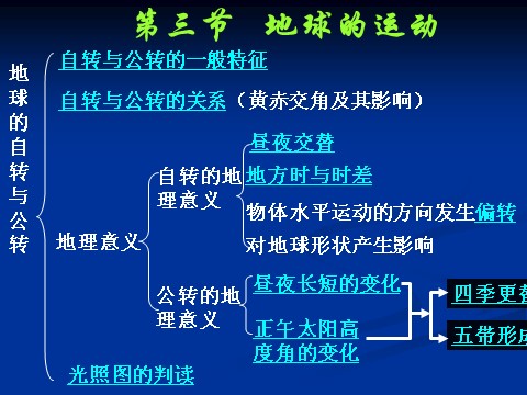 五年级下册科学（教科版）五下科学第四单元:地球的运动复习ppt课件第1页