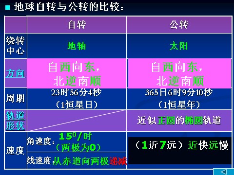 五年级下册科学（教科版）五下科学第四单元:地球的运动复习ppt课件第2页